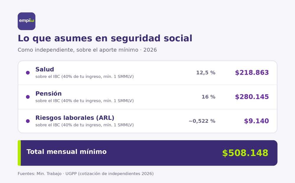 Seguridad social del independiente en 2026 Infografía de la seguridad social que asume un trabajador independiente en Colombia 2026
