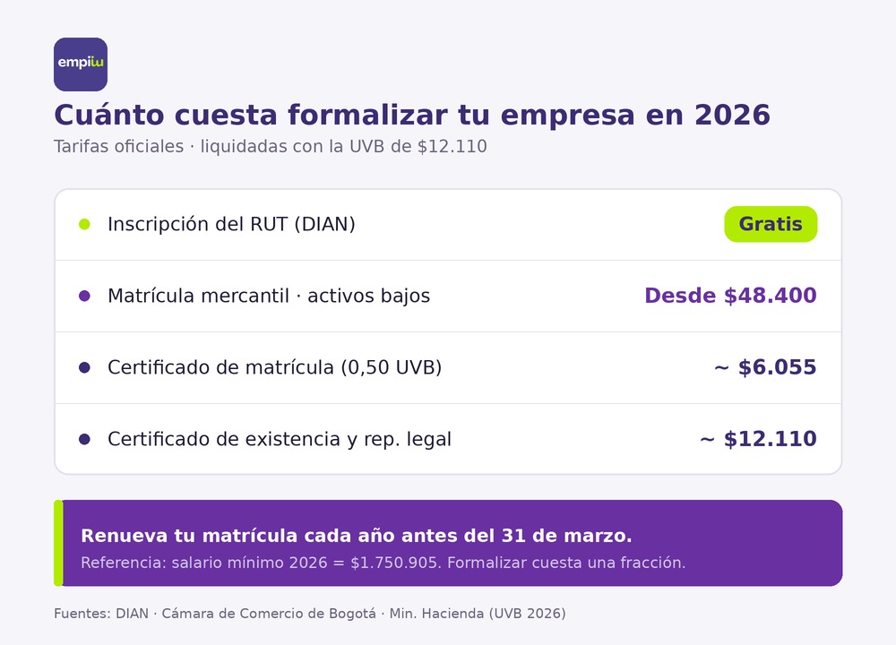Matrícula mercantil en la Cámara de Comercio de Colombia Certificado de matrícula mercantil de la Cámara de Comercio para una empresa nueva en Colombia