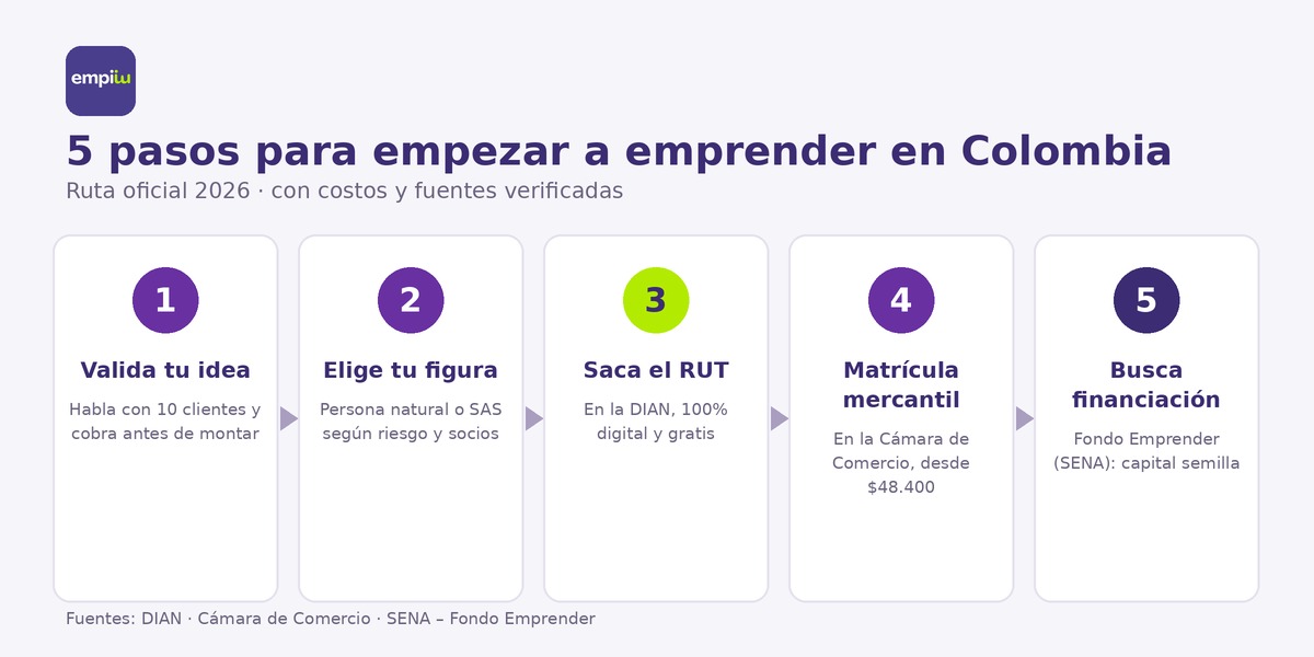 Los cinco primeros pasos para emprender en Colombia Ruta visual de los cinco primeros pasos para emprender en Colombia en 2026