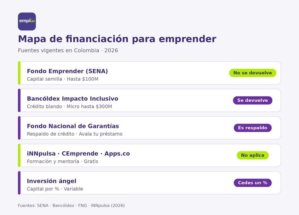 Infografía comparativa de las fuentes de financiación para emprender en Colombia 2026