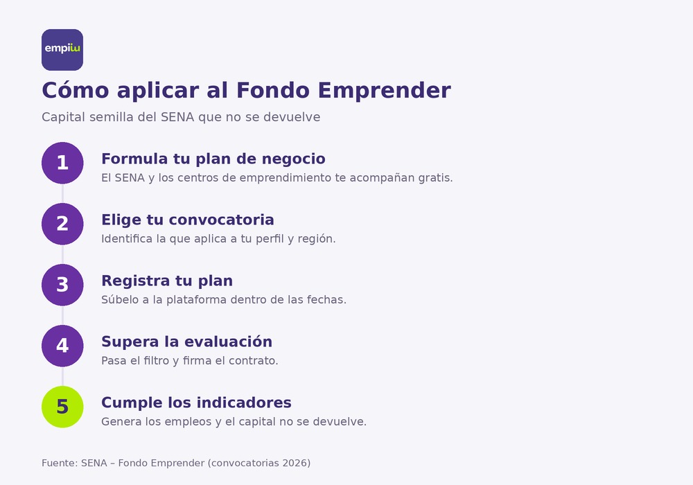 Infografía con los pasos para aplicar al Fondo Emprender del SENA en Colombia