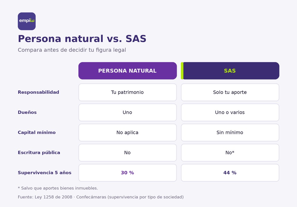 Comparativa entre persona natural y SAS Infografía comparativa de persona natural y SAS en Colombia: responsabilidad, dueños, capital y supervivencia