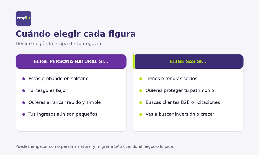 Cuándo elegir persona natural o SAS Infografía sobre cuándo elegir persona natural y cuándo elegir SAS en Colombia