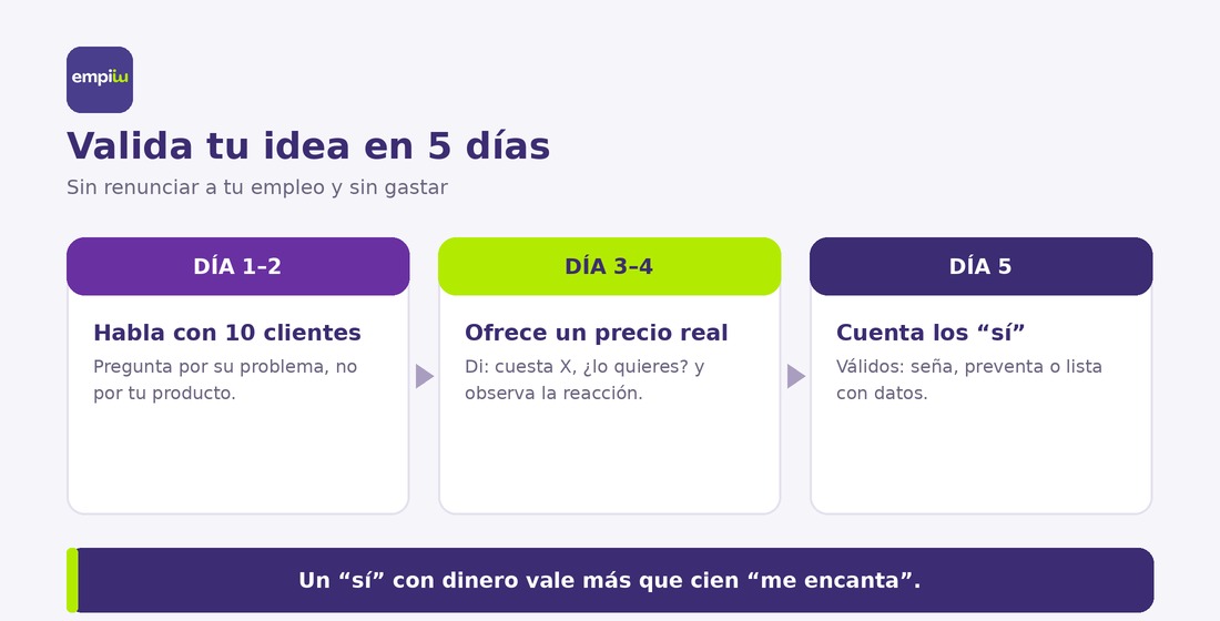 Método de 5 días para validar tu idea Infografía del método de 5 días para validar una idea de negocio