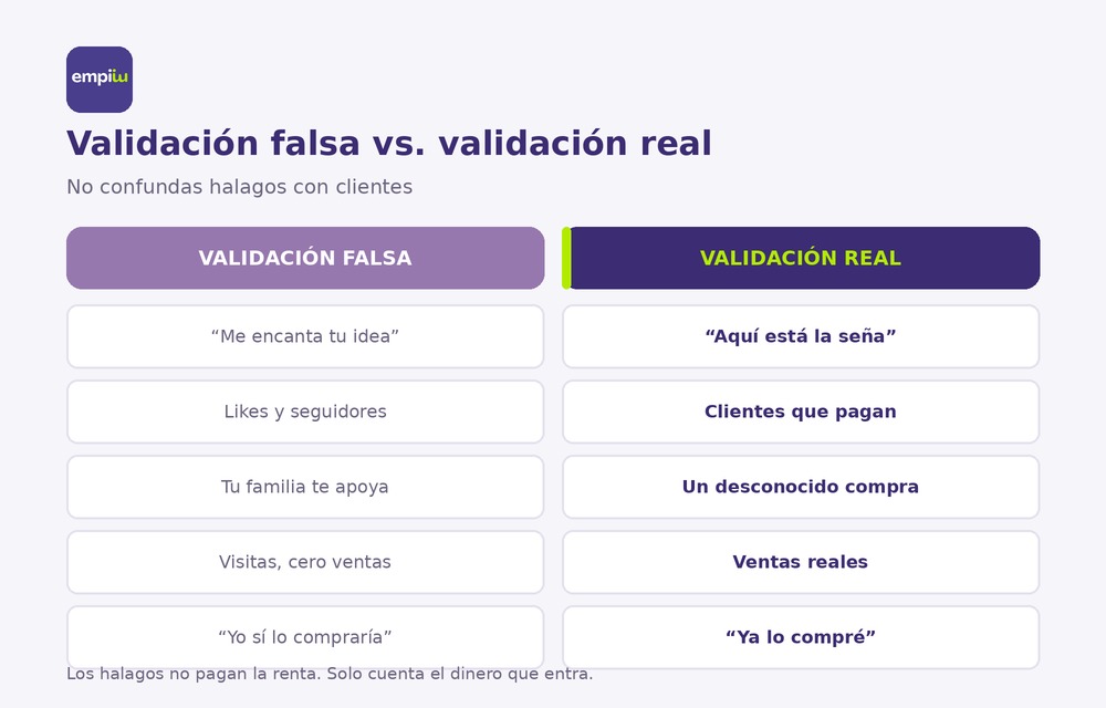 Validación falsa vs. validación real Infografía que compara validación falsa y validación real de una idea de negocio